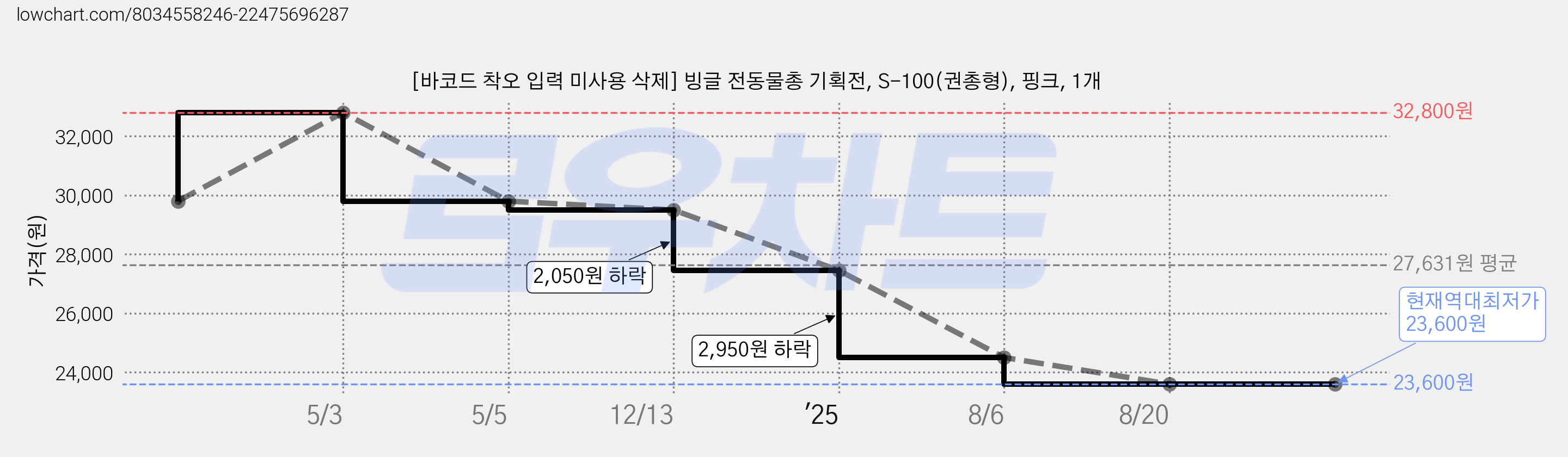 [바코드 착오 입력 미사용 삭제] 빙글 전동물총 기획전, S-100(권총형), 핑크, 1개 가격 변동 차트, 현재가 23,600원, 역대최저가
