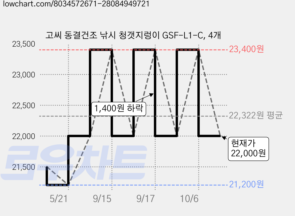 고씨 동결건조 낚시 청갯지렁이 GSF-L1-C, 4개 가격 변동 차트, 현재가 22,000원, 관측 최저가 21,200원