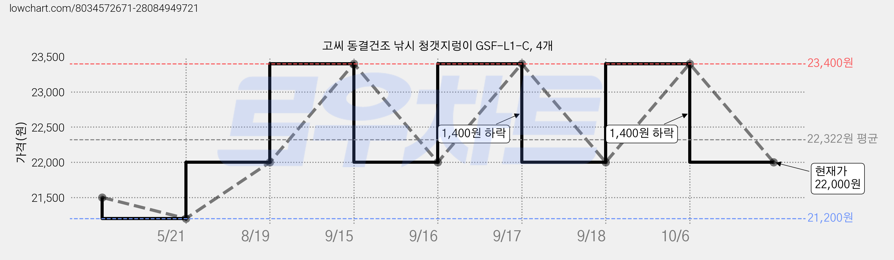 고씨 동결건조 낚시 청갯지렁이 GSF-L1-C, 4개 가격 변동 차트, 현재가 22,000원, 관측 최저가 21,200원