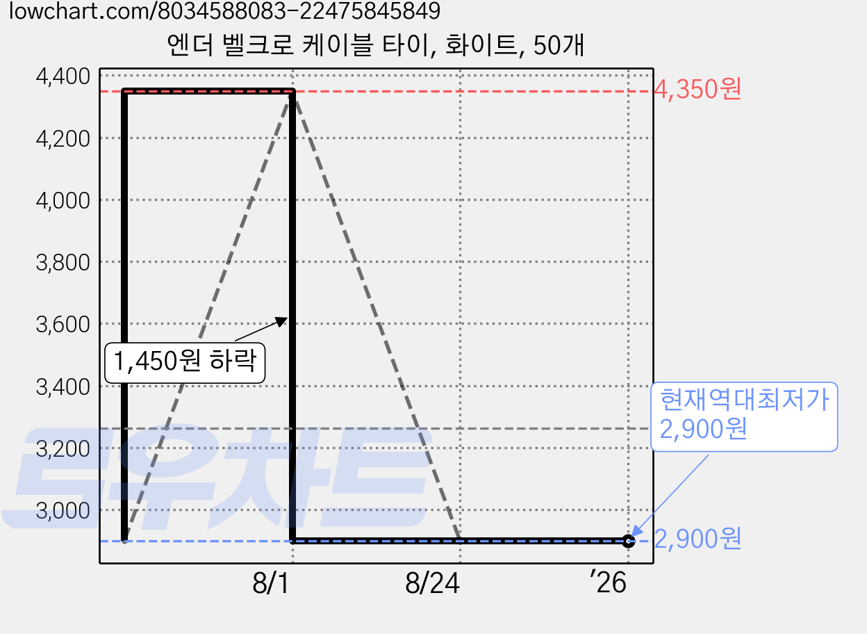 엔더 벨크로 케이블 타이, 화이트, 50개 가격 변동 차트, 현재가 2,900원, 역대최저가