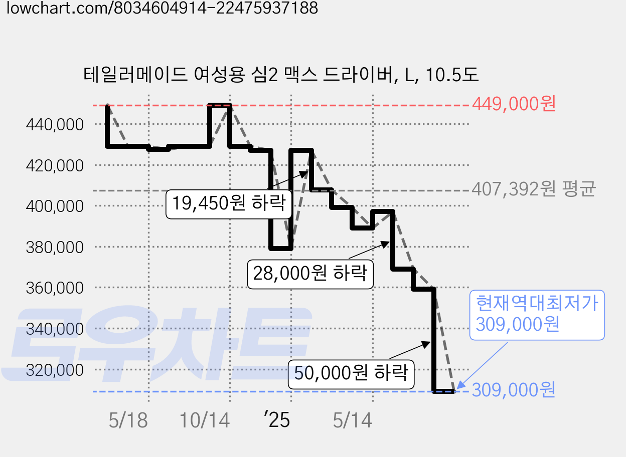 테일러메이드 여성용 심2 맥스 드라이버, L, 10.5도 가격 변동 차트, 현재가 309,000원, 역대최저가