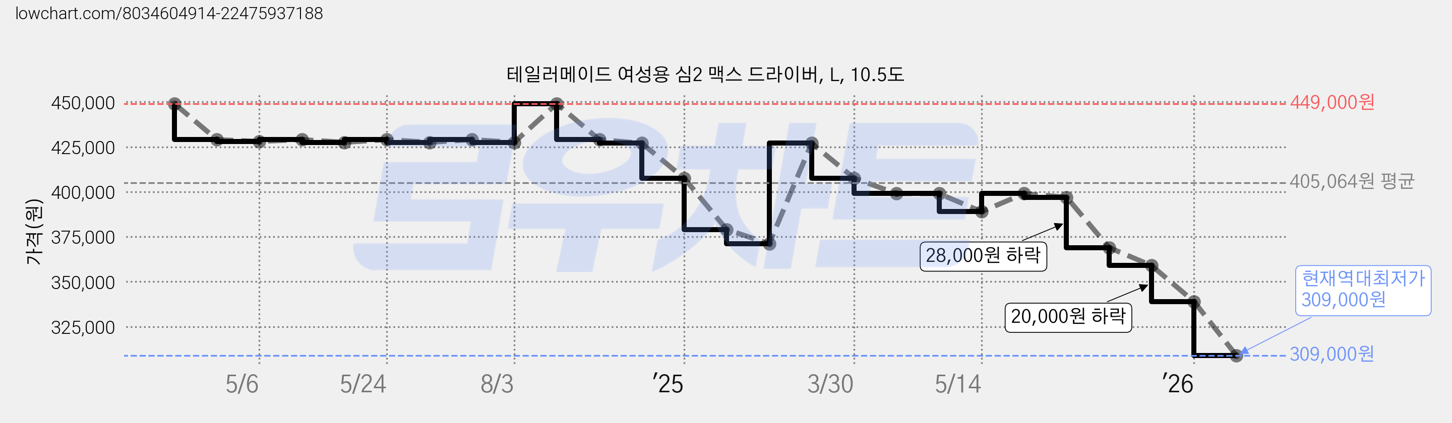 테일러메이드 여성용 심2 맥스 드라이버, L, 10.5도 가격 변동 차트, 현재가 309,000원, 역대최저가