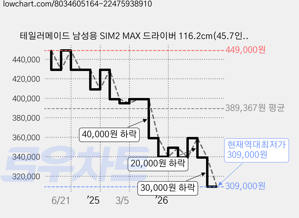 테일러메이드 남성용 SIM2 MAX 드라이버 116.2cm(45.7인치), R, 10.5도 가격 변동 차트, 현재가 309,000원, 역대최저가