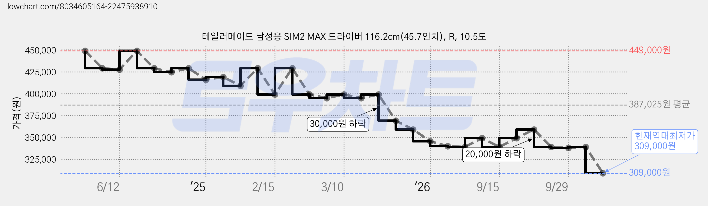 테일러메이드 남성용 SIM2 MAX 드라이버 116.2cm(45.7인치), R, 10.5도 가격 변동 차트, 현재가 309,000원, 역대최저가