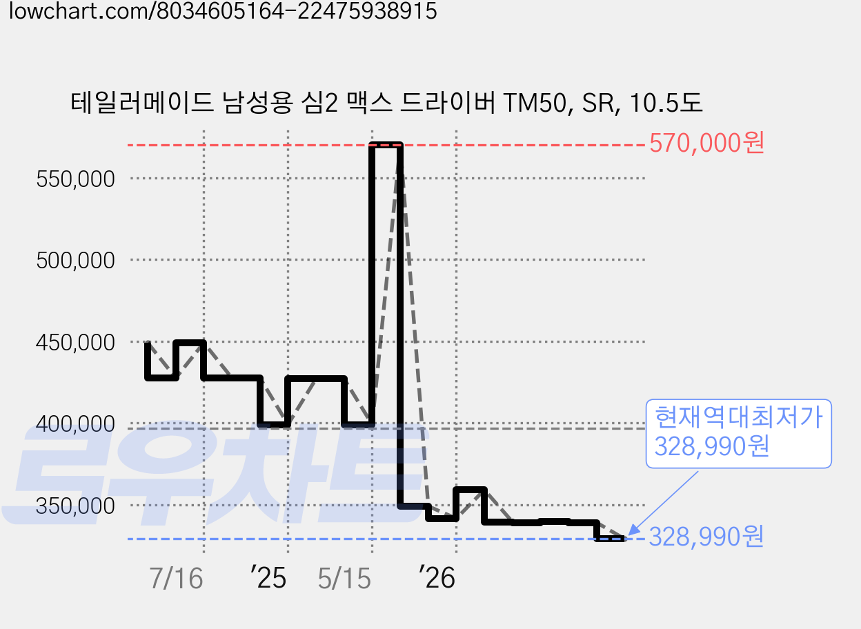 테일러메이드 남성용 심2 맥스 드라이버 TM50, SR, 10.5도 가격 변동 차트, 현재가 328,990원, 역대최저가