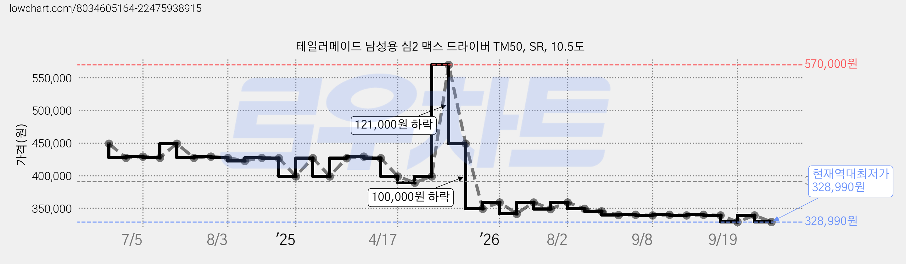 테일러메이드 남성용 심2 맥스 드라이버 TM50, SR, 10.5도 가격 변동 차트, 현재가 328,990원, 역대최저가