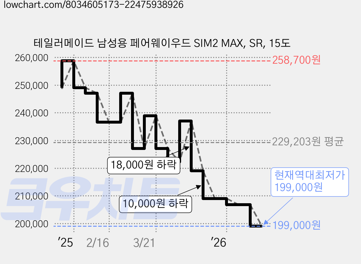 테일러메이드 남성용 페어웨이우드 SIM2 MAX, SR, 15도 가격 변동 차트, 현재가 199,000원, 역대최저가