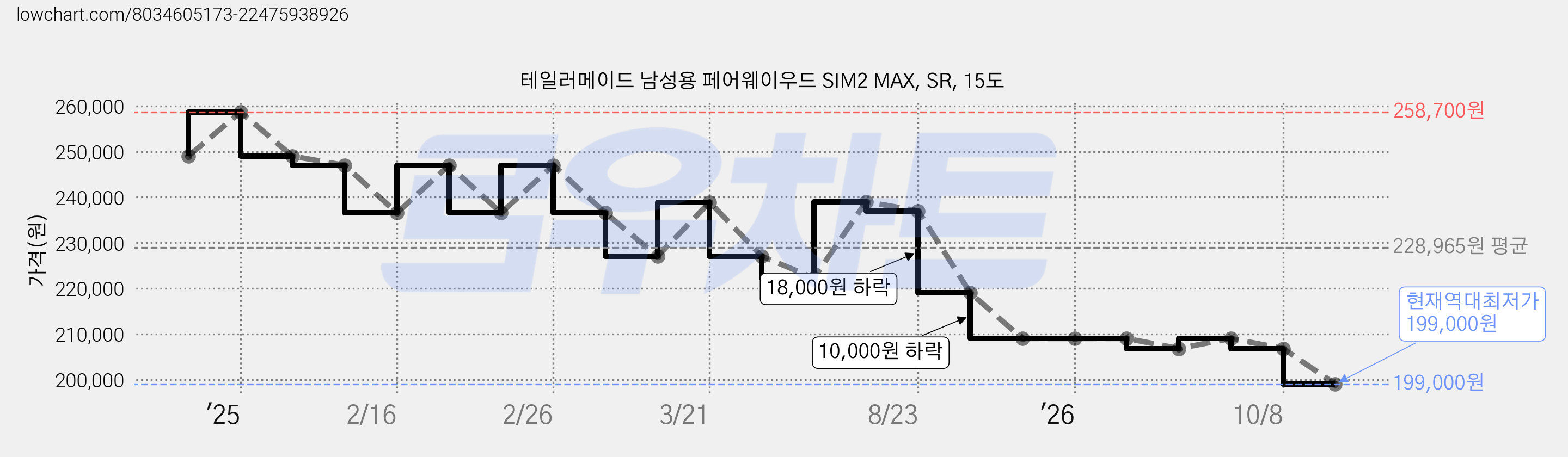 테일러메이드 남성용 페어웨이우드 SIM2 MAX, SR, 15도 가격 변동 차트, 현재가 199,000원, 역대최저가
