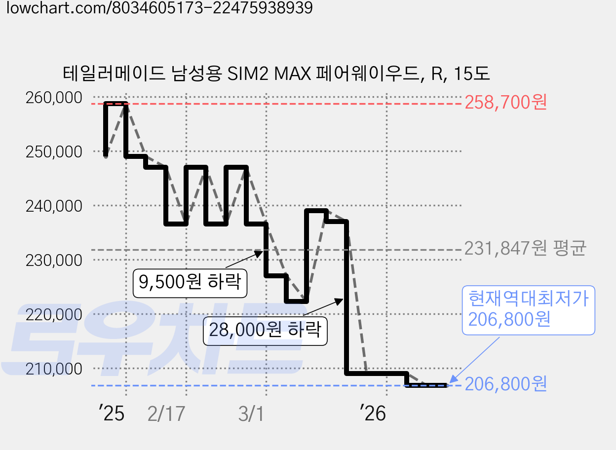 테일러메이드 남성용 SIM2 MAX 페어웨이우드, R, 15도 가격 변동 차트, 현재가 206,800원, 역대최저가