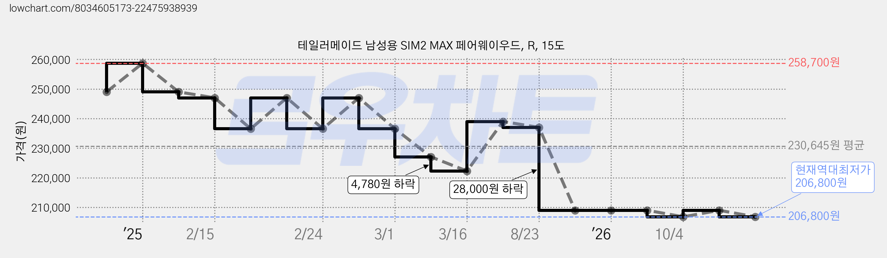 테일러메이드 남성용 SIM2 MAX 페어웨이우드, R, 15도 가격 변동 차트, 현재가 206,800원, 역대최저가