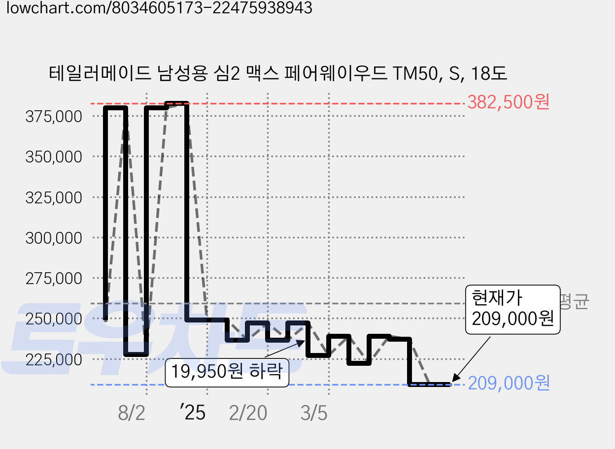 테일러메이드 남성용 심2 맥스 페어웨이우드 TM50, S, 18도 가격 변동 차트, 현재가 209,000원, 관측 최저가 208,990원