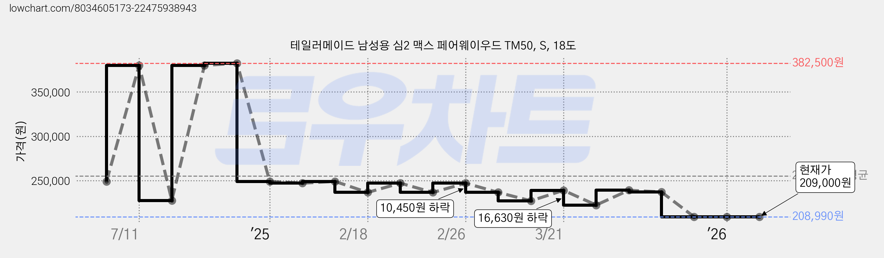 테일러메이드 남성용 심2 맥스 페어웨이우드 TM50, S, 18도 가격 변동 차트, 현재가 209,000원, 관측 최저가 208,990원