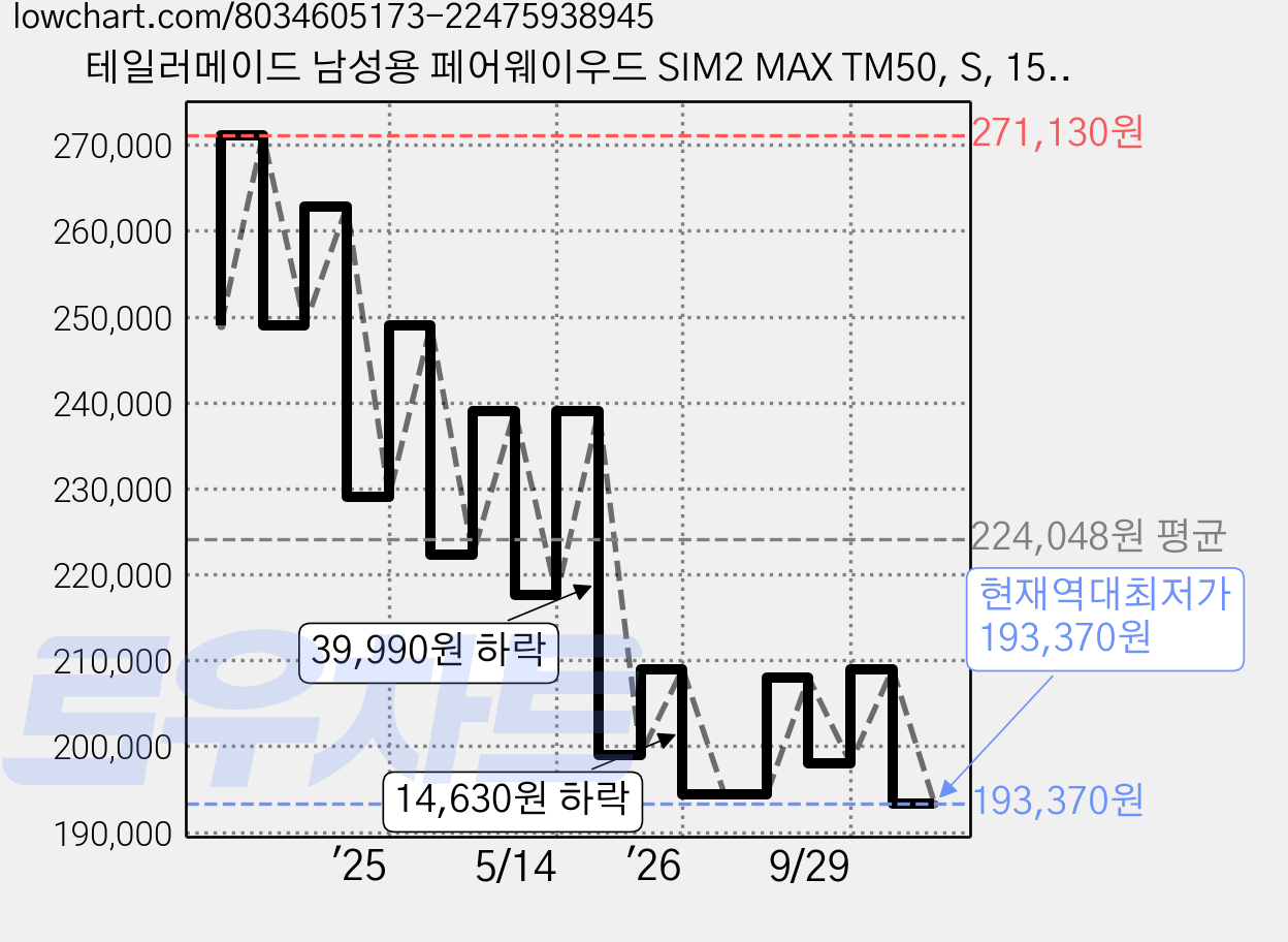 테일러메이드 남성용 페어웨이우드 SIM2 MAX TM50, S, 15도 가격 변동 차트, 현재가 193,370원, 역대최저가