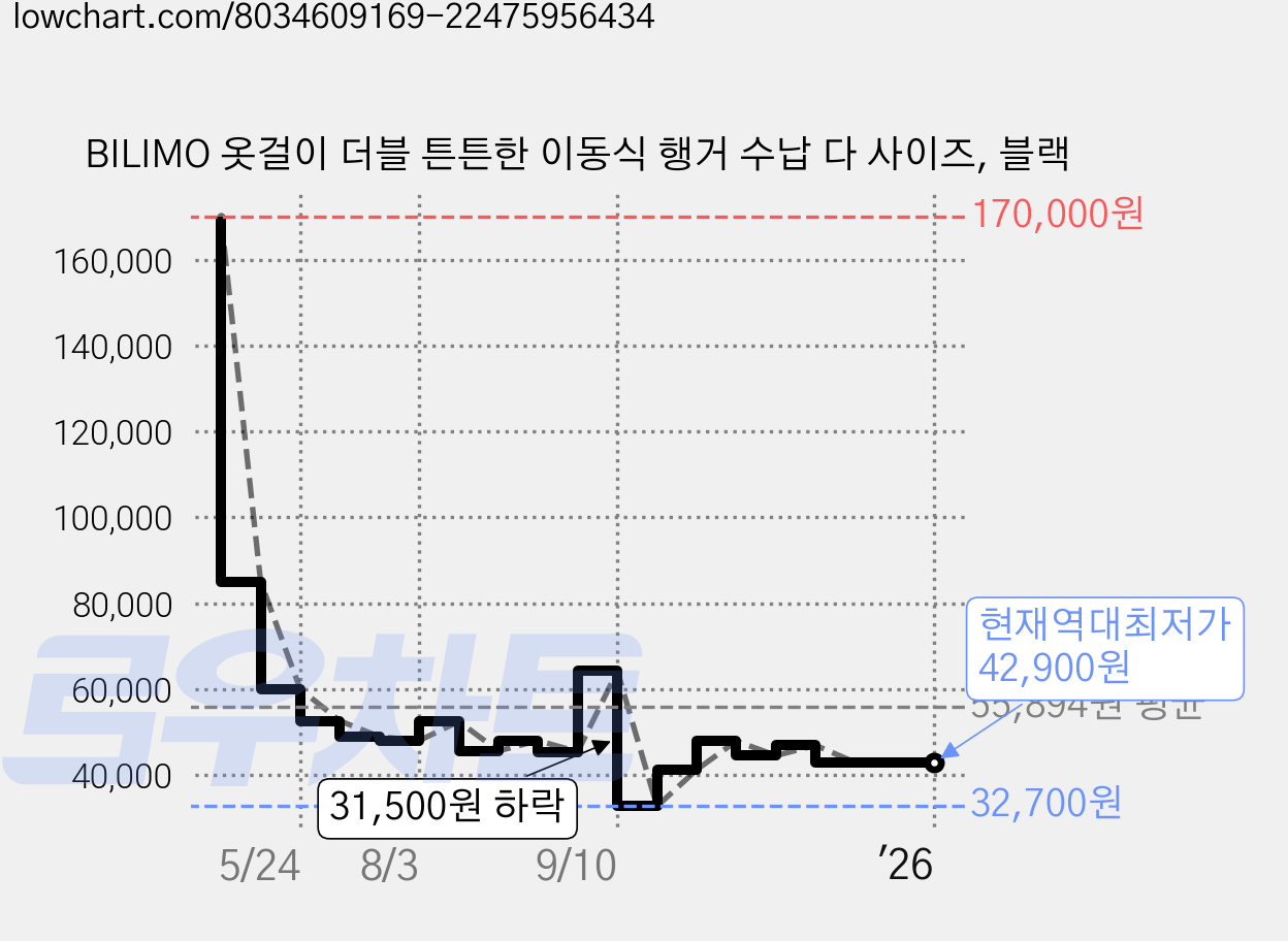 BILIMO 옷걸이 더블 튼튼한 이동식 행거 수납 다 사이즈, 블랙 가격 변동 차트, 현재가 42,900원, 역대최저가