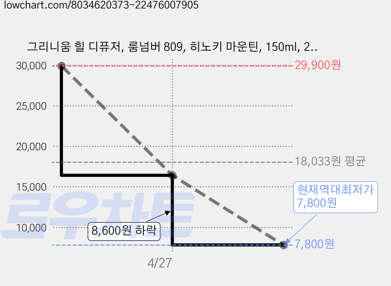 그리니움 힐 디퓨저, 룸넘버 809, 히노키 마운틴, 150ml, 2개 가격 변동 차트, 현재가 7,800원, 역대최저가