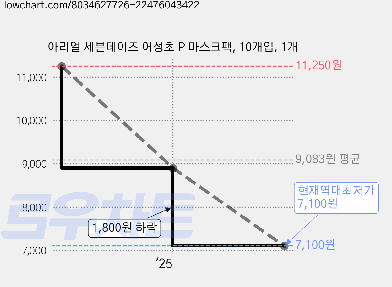 아리얼 세븐데이즈 어성초 P 마스크팩, 10개입, 1개 가격 변동 차트, 현재가 7,100원, 역대최저가