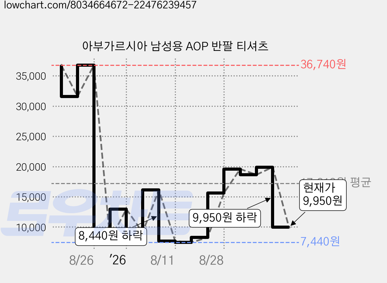아부가르시아 남성용 AOP 반팔 티셔츠 가격 변동 차트, 현재가 9,950원, 관측 최저가 7,440원
