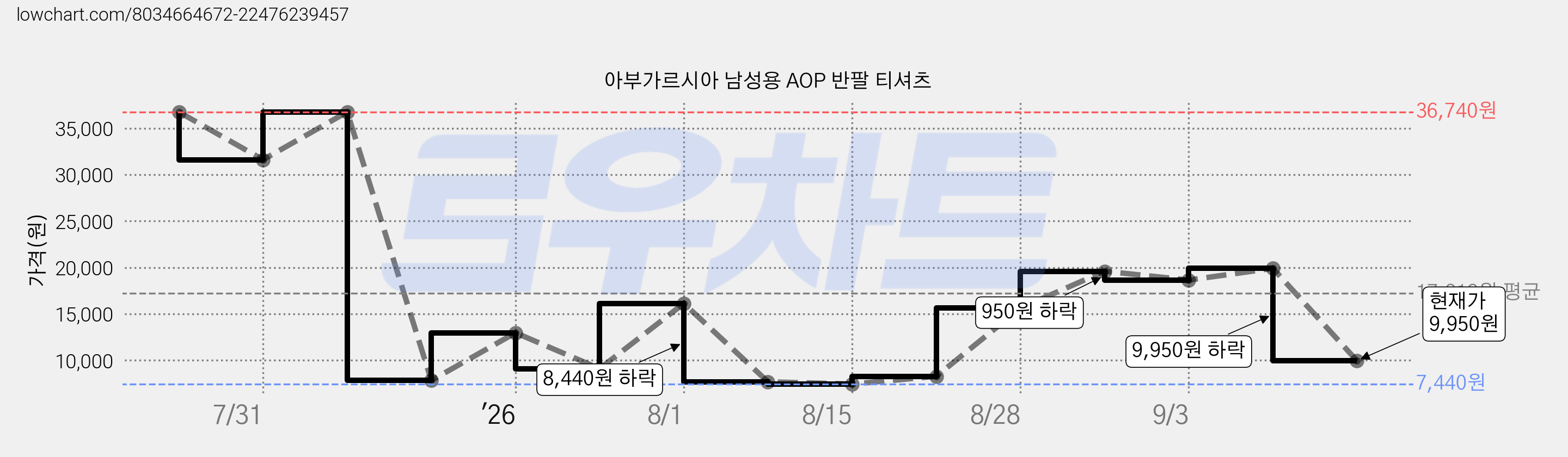 아부가르시아 남성용 AOP 반팔 티셔츠 가격 변동 차트, 현재가 9,950원, 관측 최저가 7,440원