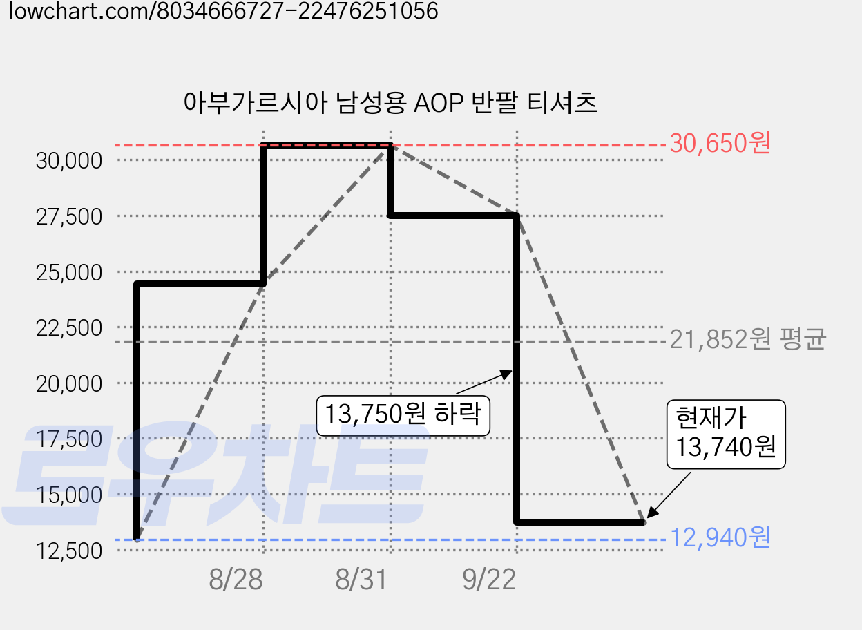 아부가르시아 남성용 AOP 반팔 티셔츠 가격 변동 차트, 현재가 13,740원, 관측 최저가 11,640원