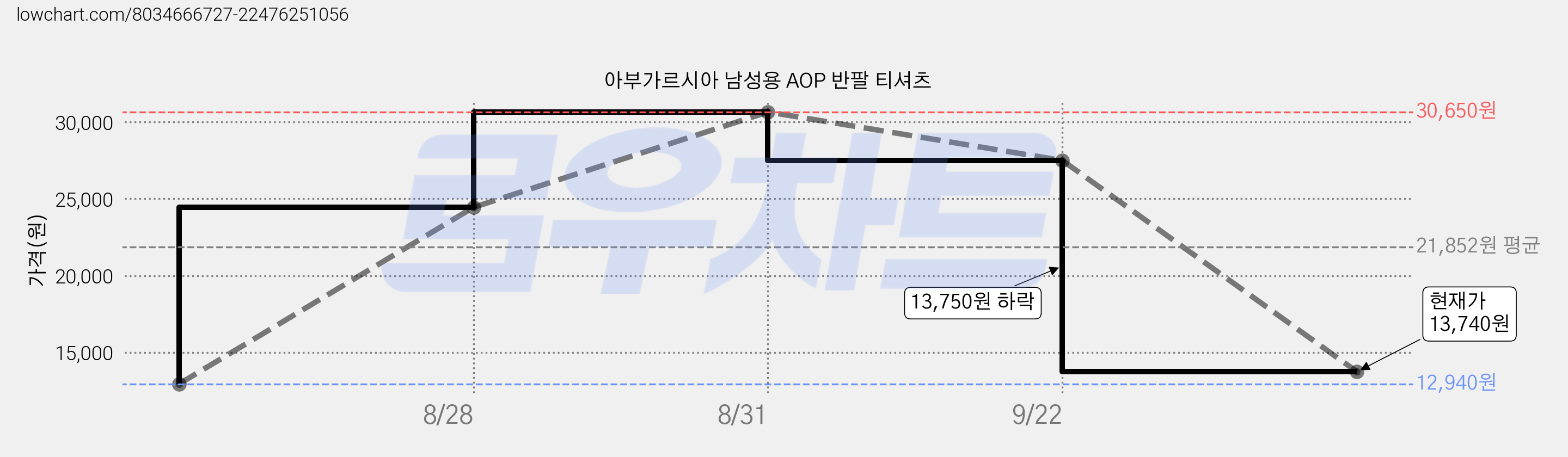 아부가르시아 남성용 AOP 반팔 티셔츠 가격 변동 차트, 현재가 13,740원, 관측 최저가 11,640원
