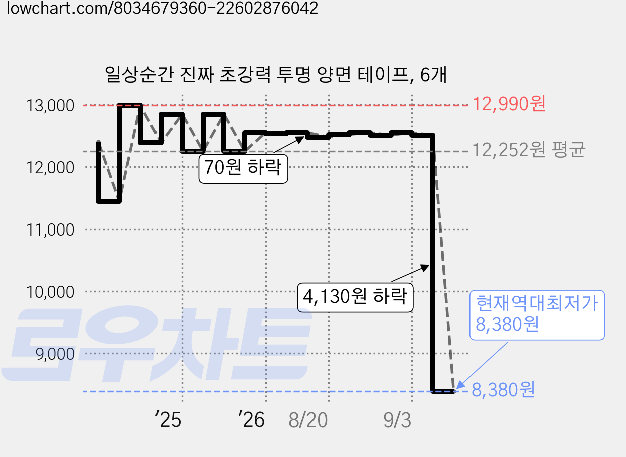 일상순간 진짜 초강력 투명 양면 테이프, 6개 가격 변동 차트, 현재가 8,380원, 역대최저가