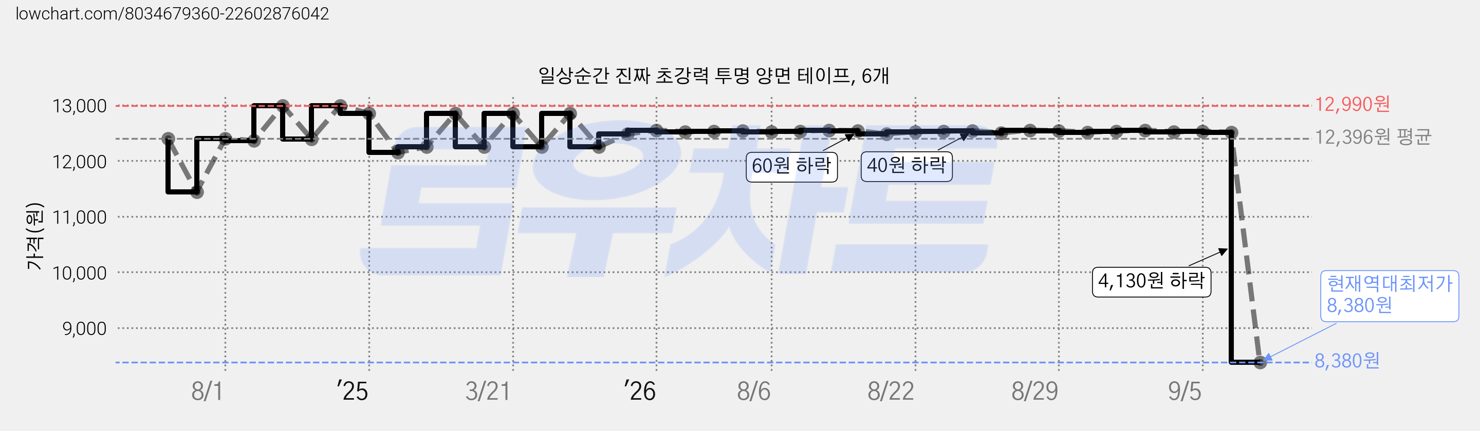일상순간 진짜 초강력 투명 양면 테이프, 6개 가격 변동 차트, 현재가 8,380원, 역대최저가