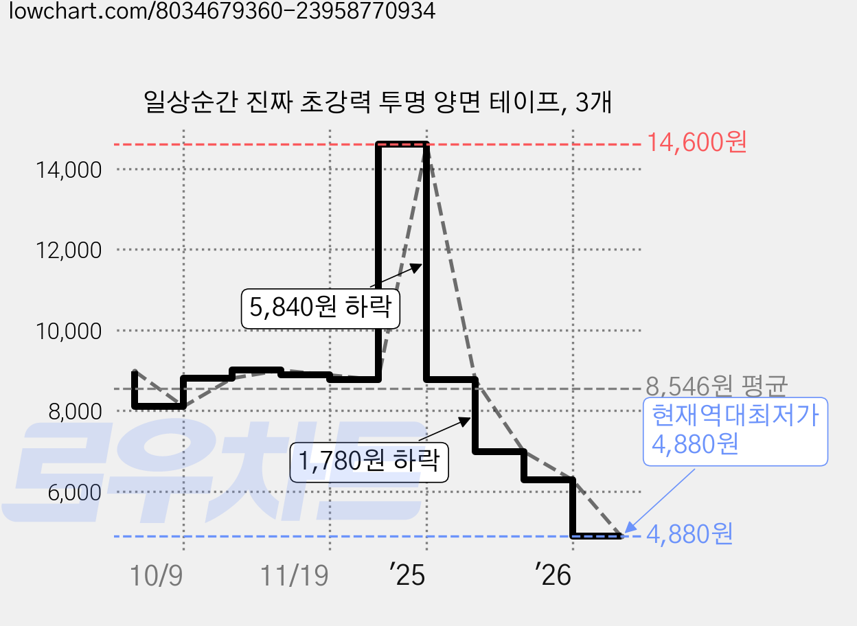 일상순간 진짜 초강력 투명 양면 테이프, 3개 가격 변동 차트, 현재가 4,880원, 역대최저가