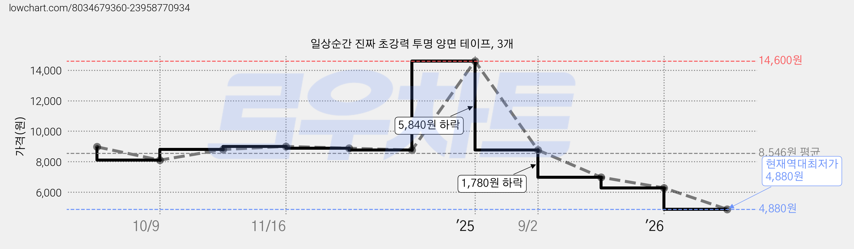 일상순간 진짜 초강력 투명 양면 테이프, 3개 가격 변동 차트, 현재가 4,880원, 역대최저가