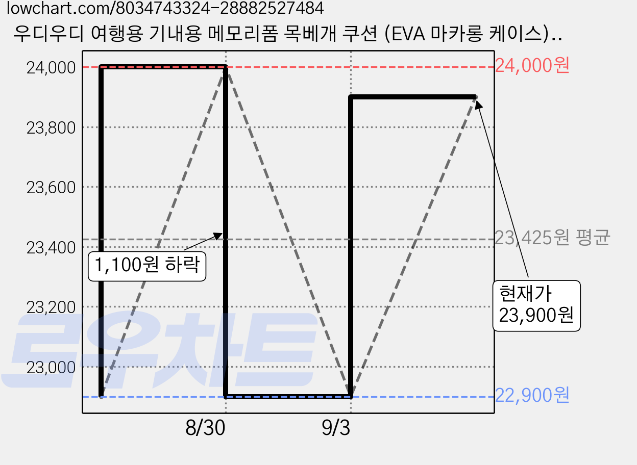 우디우디 여행용 기내용 메모리폼 목베개 쿠션 (EVA 마카롱 케이스), 블랙 가격 변동 차트, 현재가 23,900원, 관측 최저가 22,900원