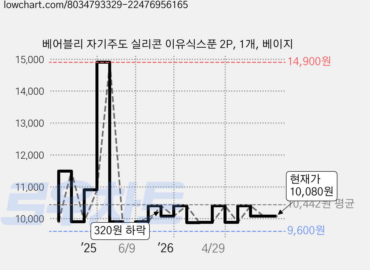 베어블리 자기주도 실리콘 이유식스푼 2P, 1개, 베이지 가격 변동 차트, 현재가 10,080원, 관측 최저가 9,600원