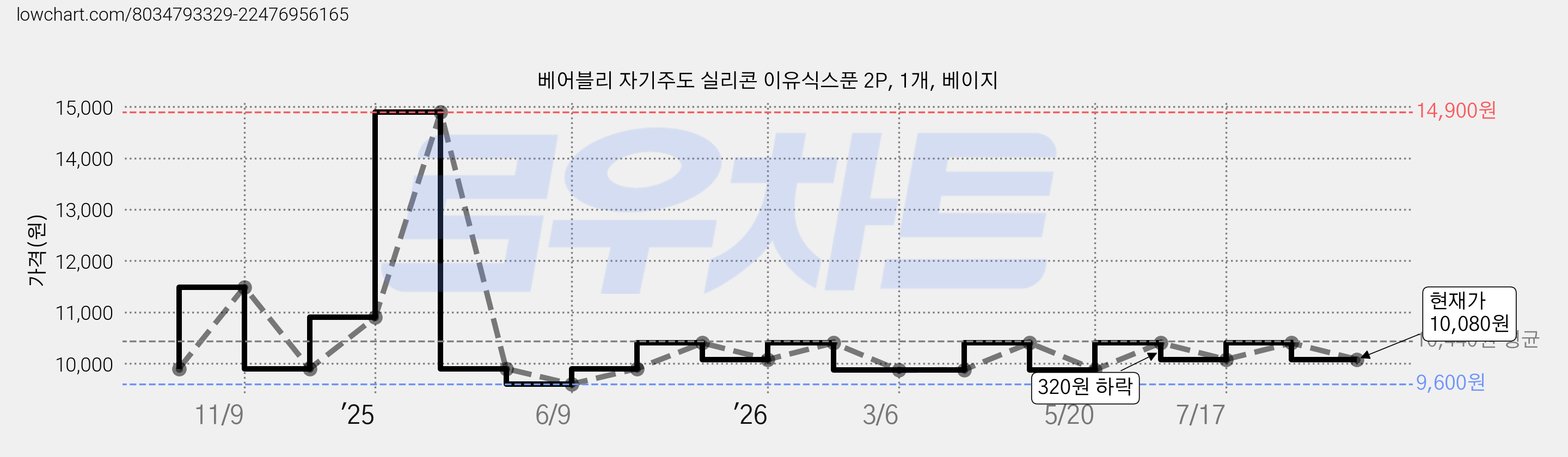 베어블리 자기주도 실리콘 이유식스푼 2P, 1개, 베이지 가격 변동 차트, 현재가 10,080원, 관측 최저가 9,600원