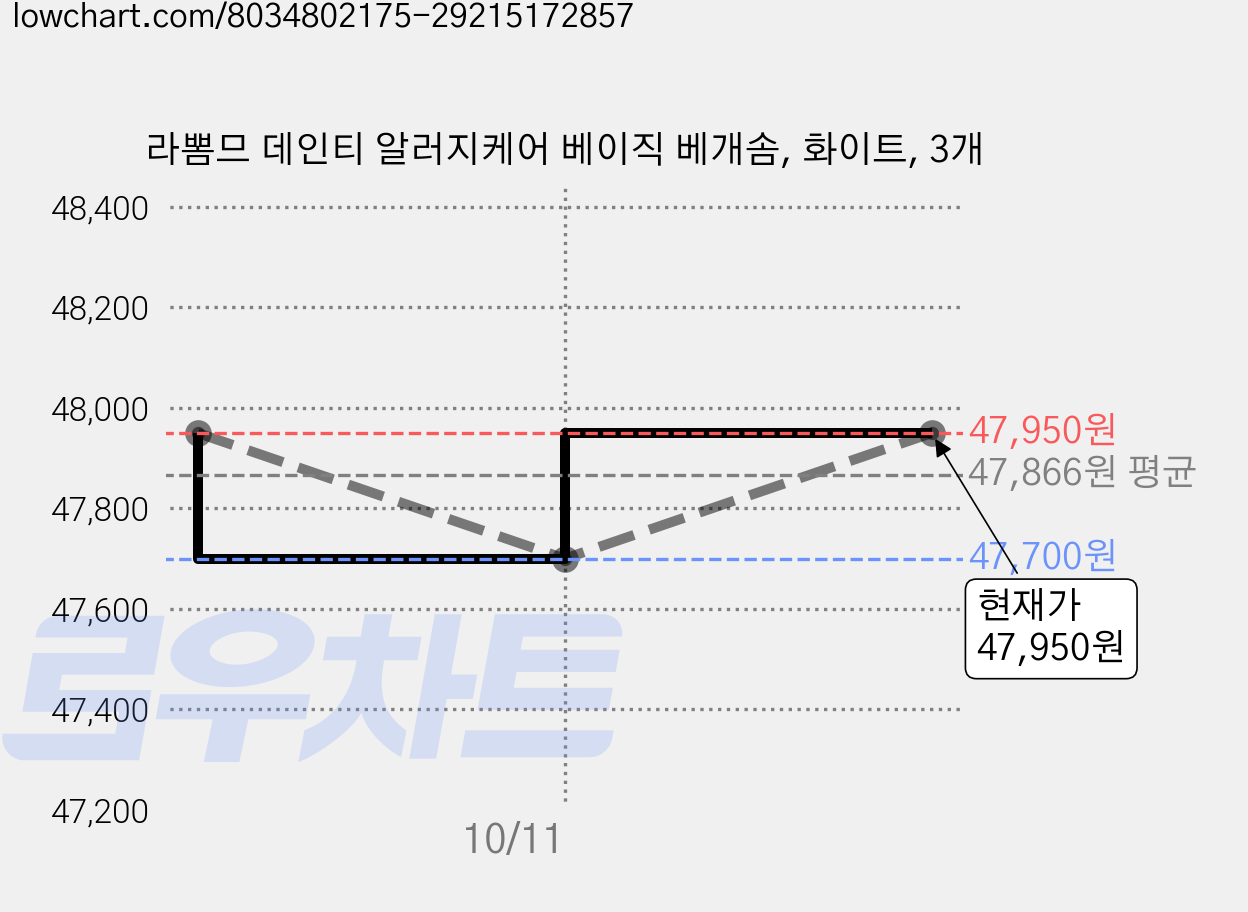 라뽐므 데인티 알러지케어 베이직 베개솜, 화이트, 3개 가격 변동 차트, 현재가 47,950원, 관측 최저가 45,950원
