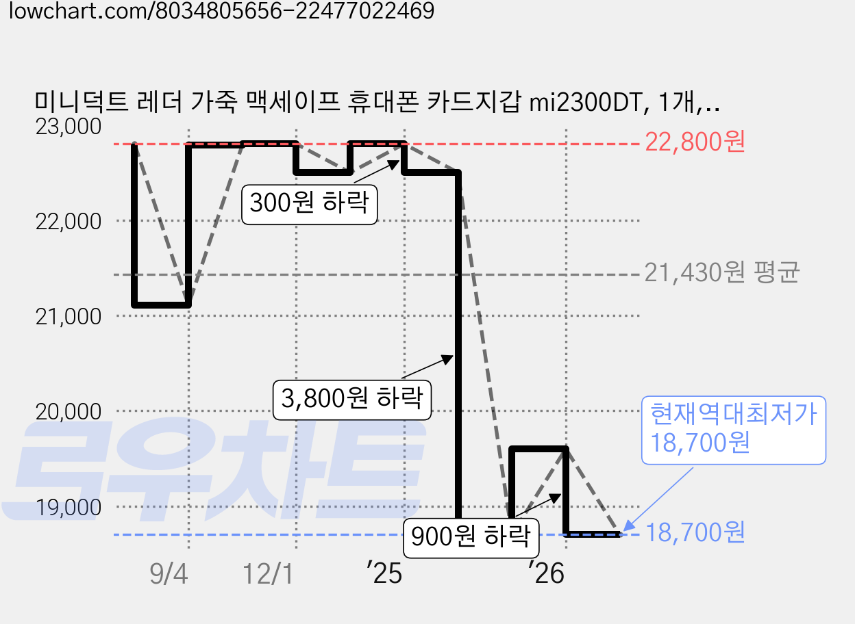 미니덕트 레더 가죽 맥세이프 휴대폰 카드지갑 mi2300DT, 1개, 미드나잇 블랙 가격 변동 차트, 현재가 18,700원, 역대최저가