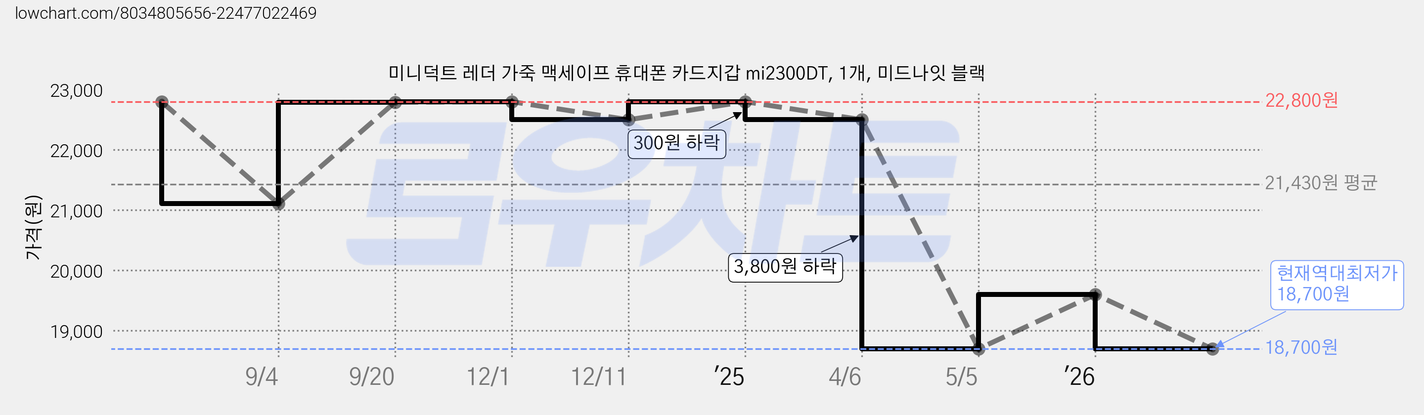 미니덕트 레더 가죽 맥세이프 휴대폰 카드지갑 mi2300DT, 1개, 미드나잇 블랙 가격 변동 차트, 현재가 18,700원, 역대최저가
