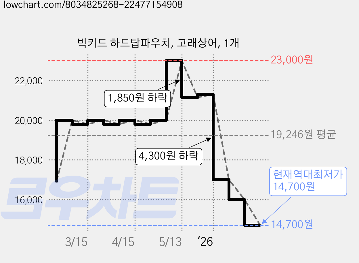 빅키드 하드탑파우치, 고래상어, 1개 가격 변동 차트, 현재가 14,700원, 역대최저가