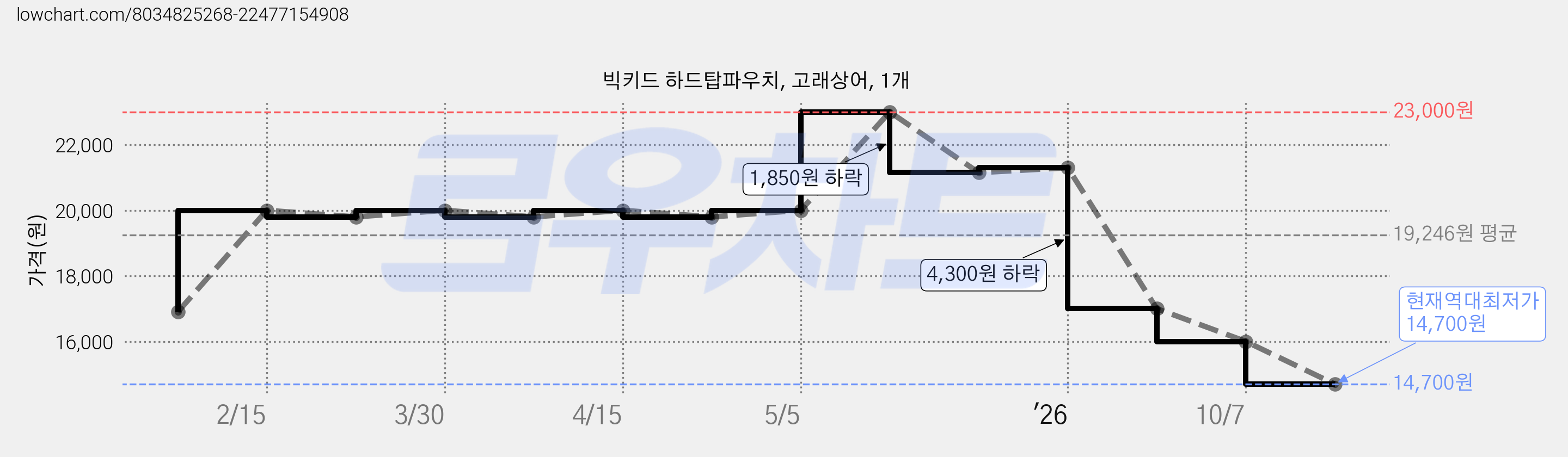 빅키드 하드탑파우치, 고래상어, 1개 가격 변동 차트, 현재가 14,700원, 역대최저가