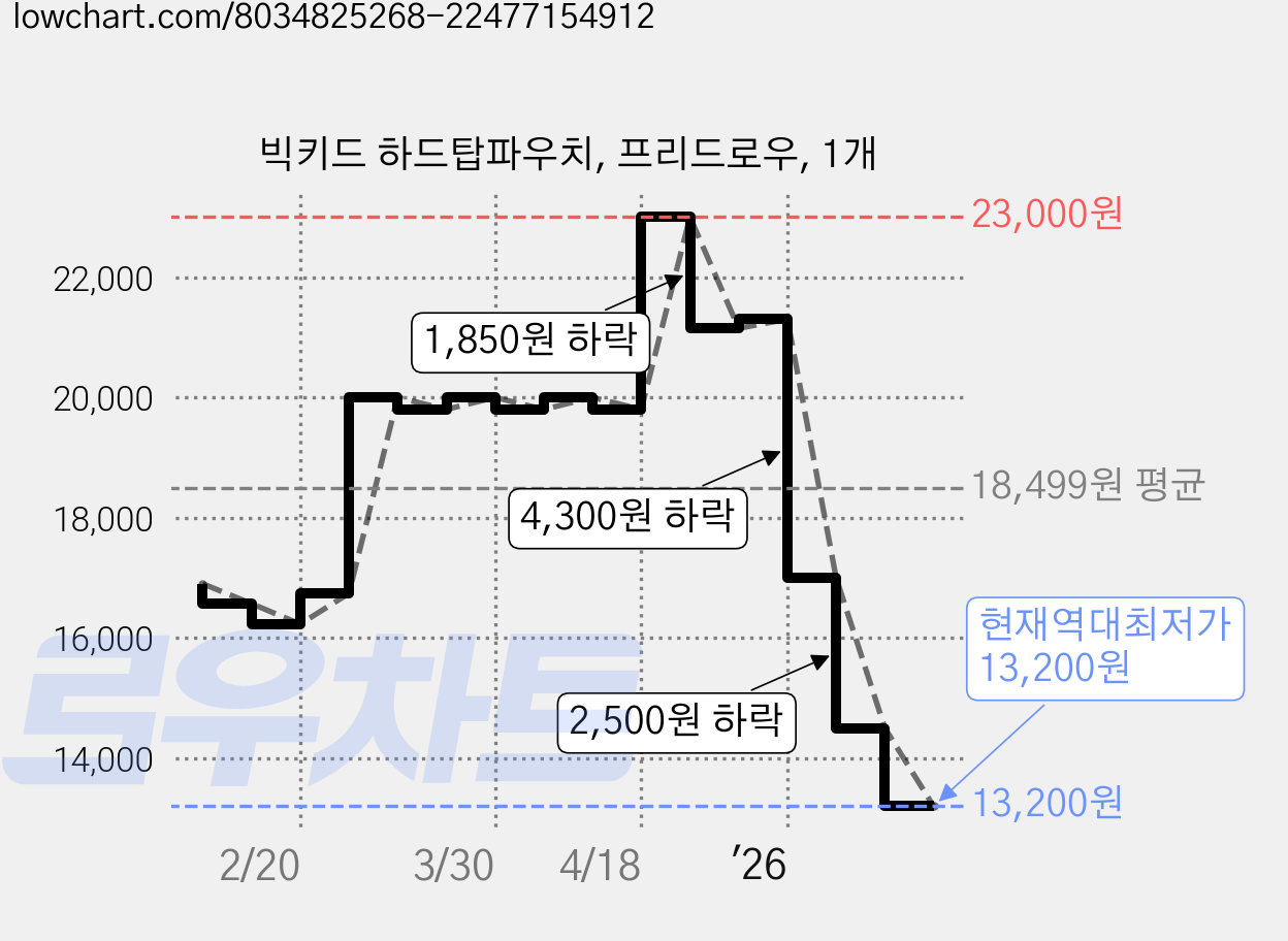 빅키드 하드탑파우치, 프리드로우, 1개 가격 변동 차트, 현재가 13,200원, 역대최저가