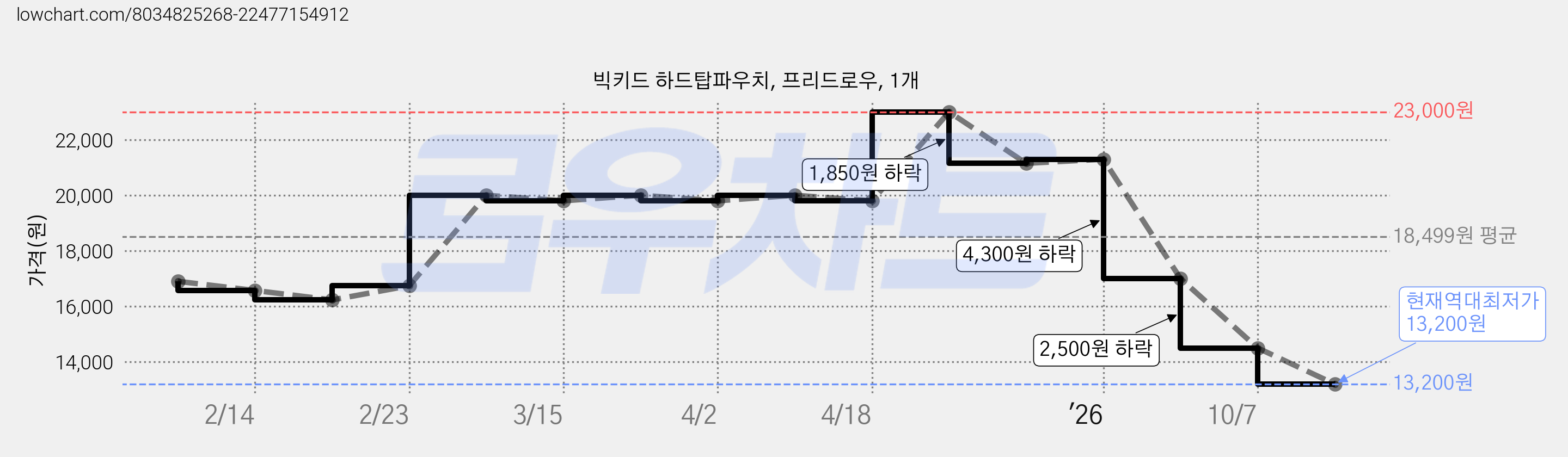 빅키드 하드탑파우치, 프리드로우, 1개 가격 변동 차트, 현재가 13,200원, 역대최저가