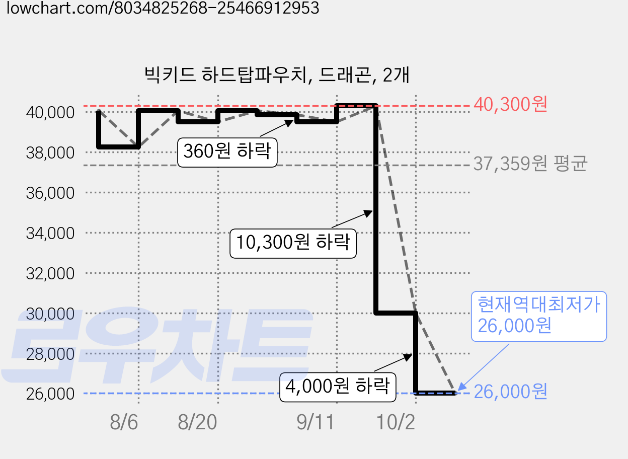 빅키드 하드탑파우치, 드래곤, 2개 가격 변동 차트, 현재가 26,000원, 역대최저가