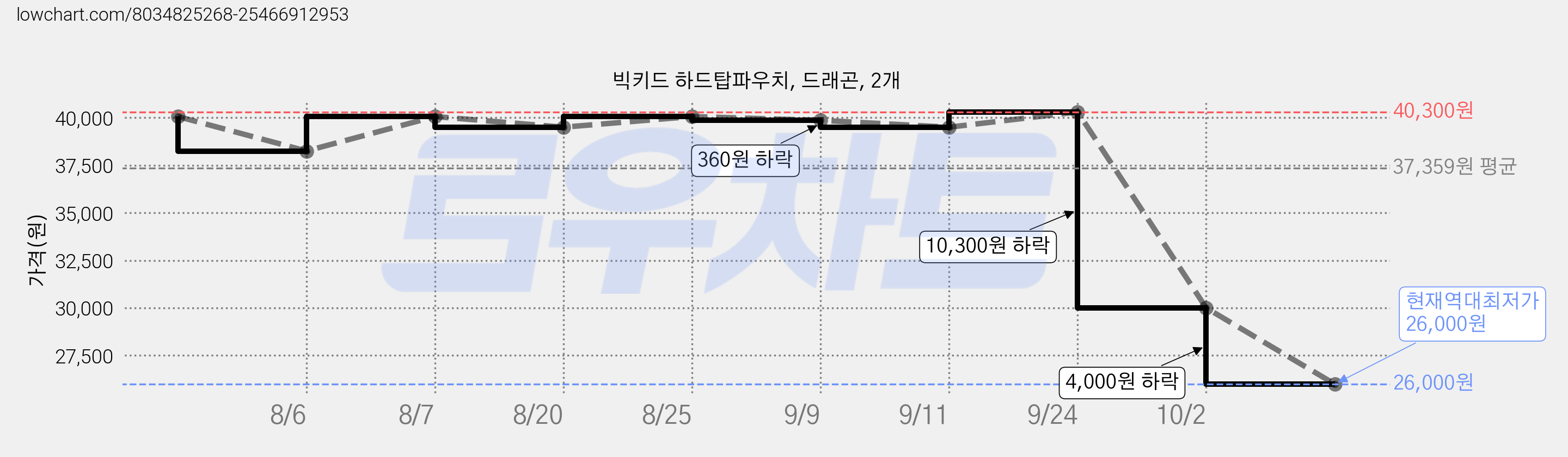 빅키드 하드탑파우치, 드래곤, 2개 가격 변동 차트, 현재가 26,000원, 역대최저가