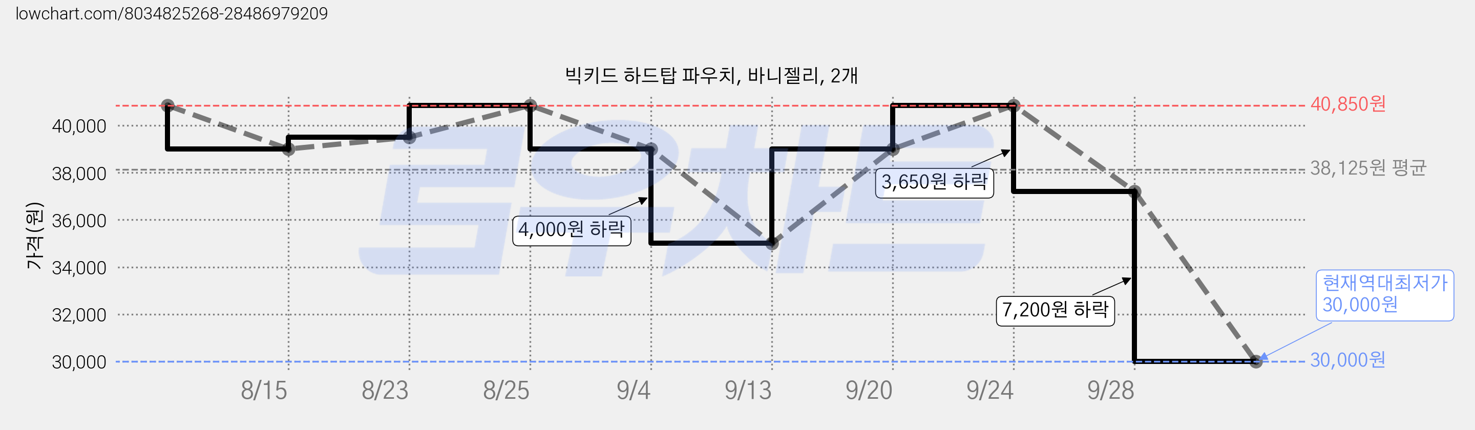 빅키드 하드탑 파우치, 바니젤리, 2개 가격 변동 차트, 현재가 30,000원, 역대최저가
