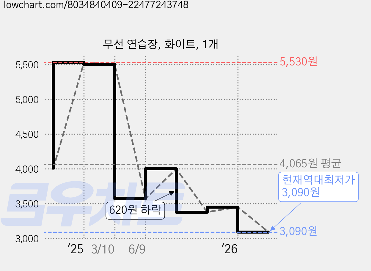무선 연습장, 화이트, 1개 가격 변동 차트, 현재가 3,090원, 역대최저가