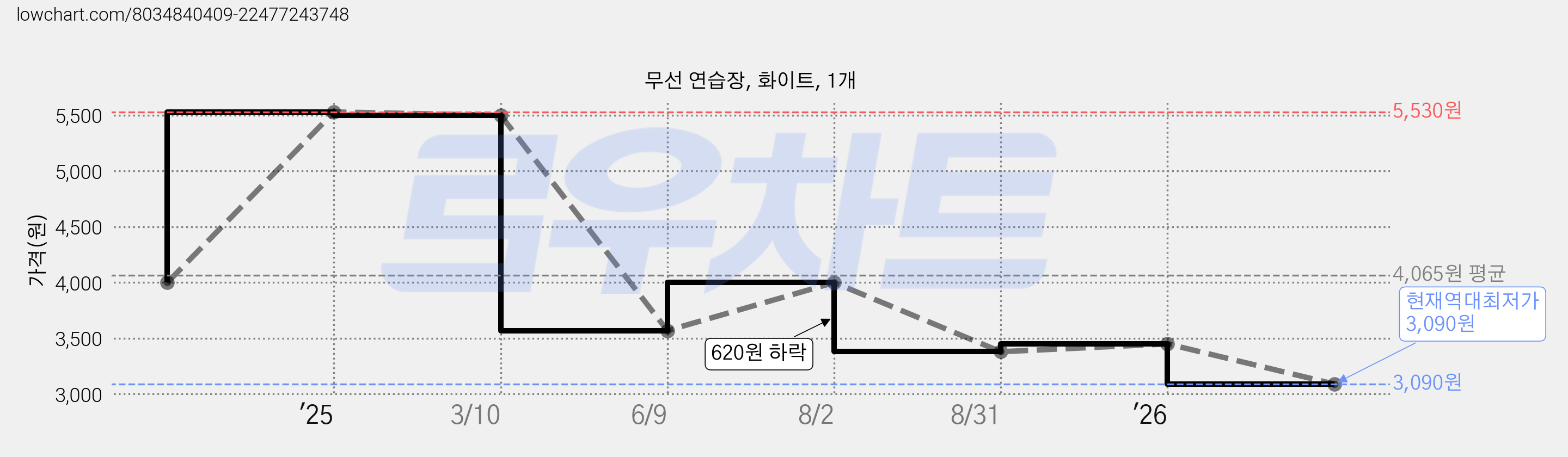 무선 연습장, 화이트, 1개 가격 변동 차트, 현재가 3,090원, 역대최저가