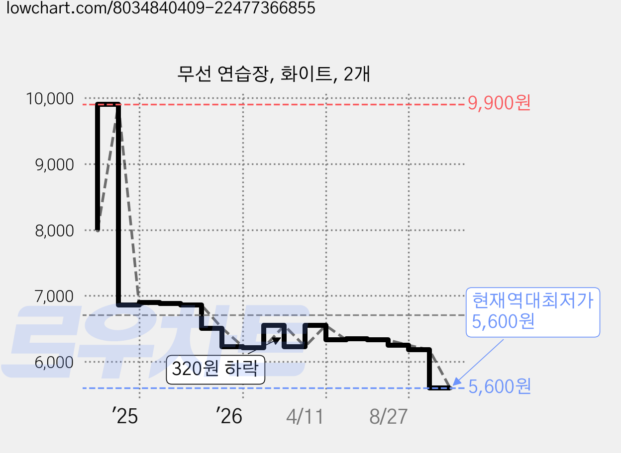 무선 연습장, 화이트, 2개 가격 변동 차트, 현재가 5,600원, 역대최저가