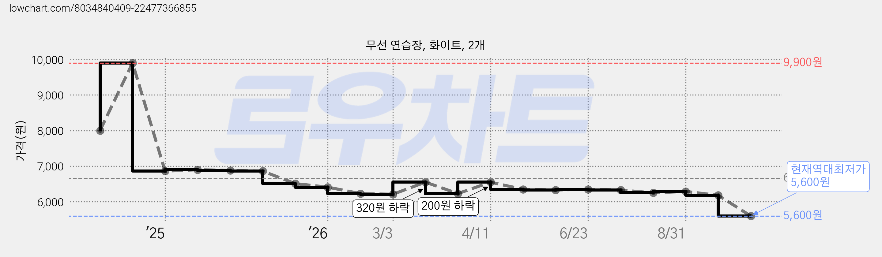무선 연습장, 화이트, 2개 가격 변동 차트, 현재가 5,600원, 역대최저가