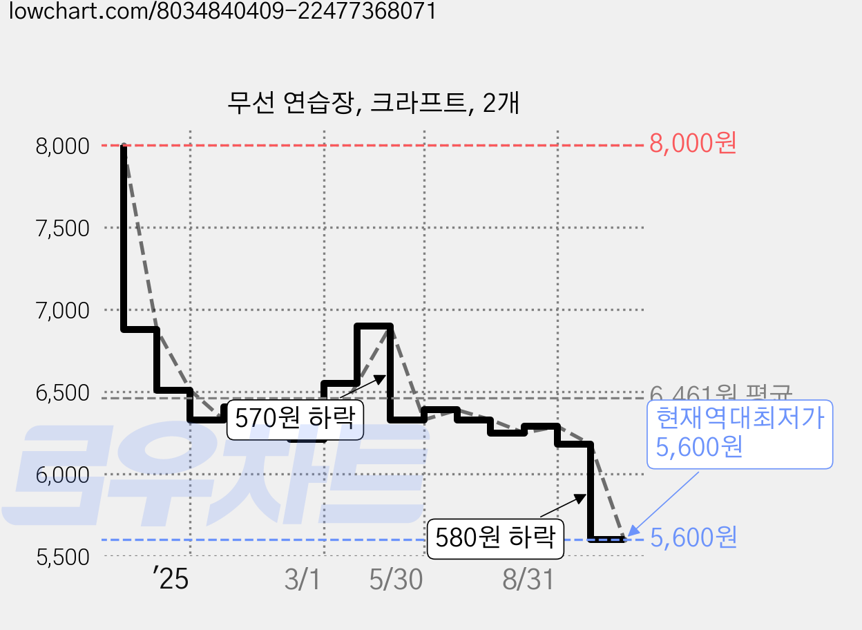 무선 연습장, 크라프트, 2개 가격 변동 차트, 현재가 5,600원, 역대최저가