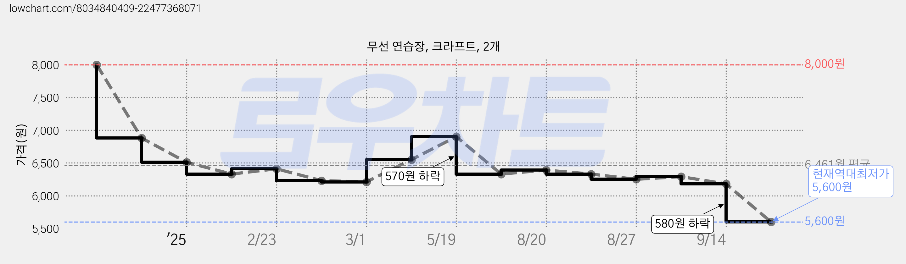 무선 연습장, 크라프트, 2개 가격 변동 차트, 현재가 5,600원, 역대최저가