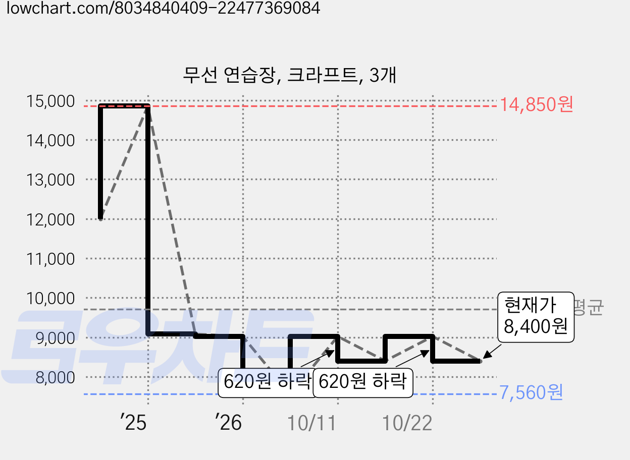 무선 연습장, 크라프트, 3개 가격 변동 차트, 현재가 8,400원, 관측 최저가 7,560원