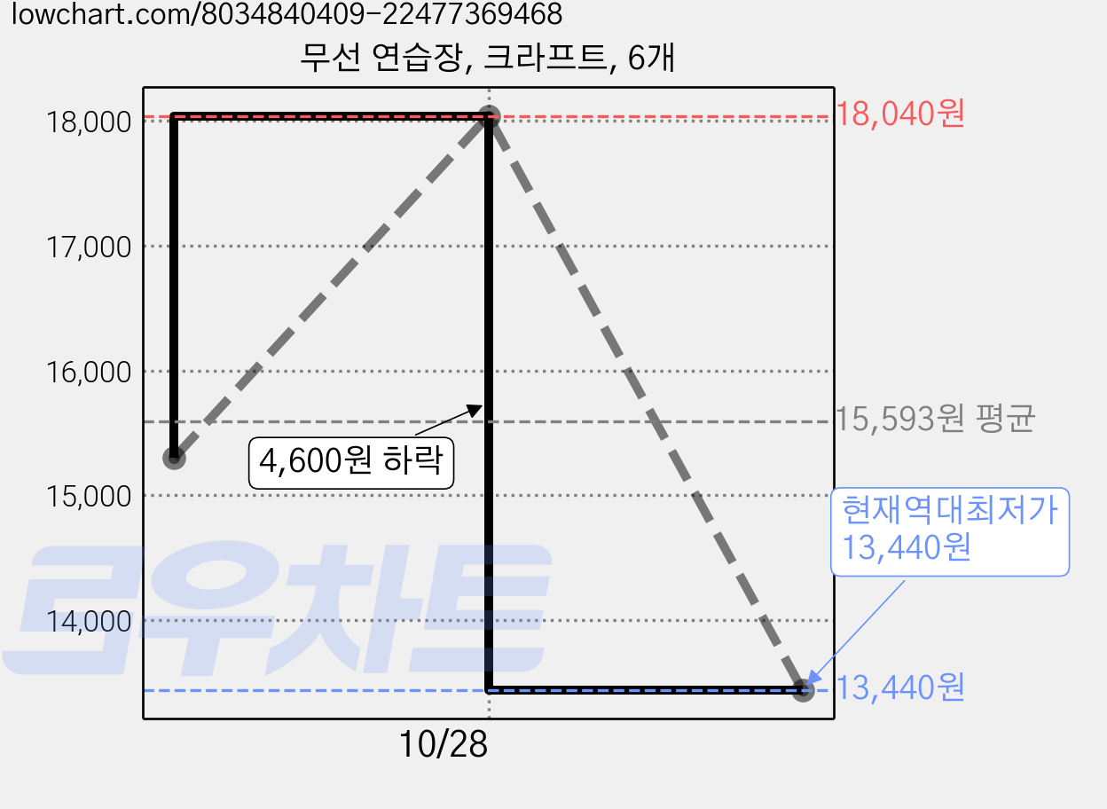 무선 연습장, 크라프트, 6개 가격 변동 차트, 현재가 13,440원, 역대최저가