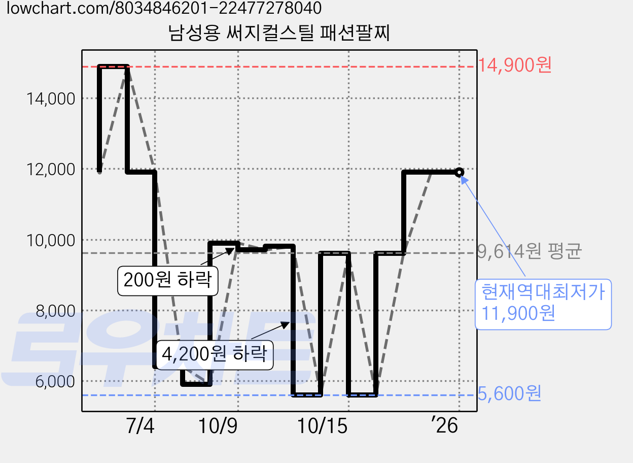 남성용 써지컬스틸 패션팔찌 가격 변동 차트, 현재가 11,900원, 역대최저가